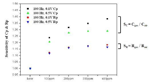 그림 3-27. Sensing performance to NO gases of the LaCrO3/ LATP device at 400 ℃