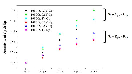 그림 3-28. Sensing performance to NO2 gases of the LaCrO3/ LATP device at 400 ℃