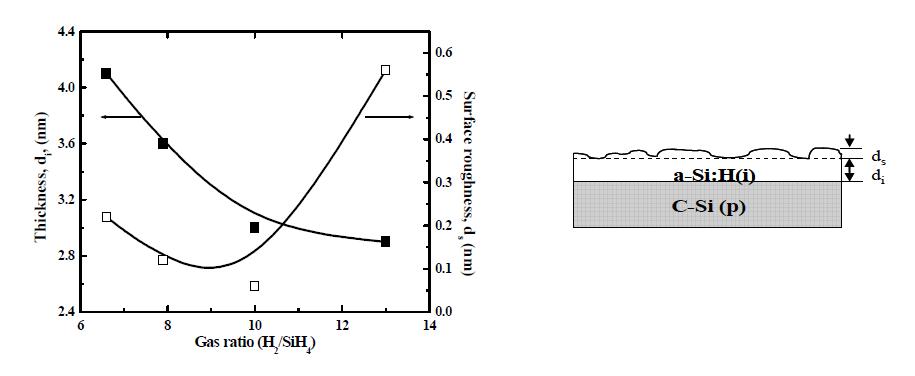 가스분율(H2/SiH4)변화에 따른 박막 두께와 표면조도 변화