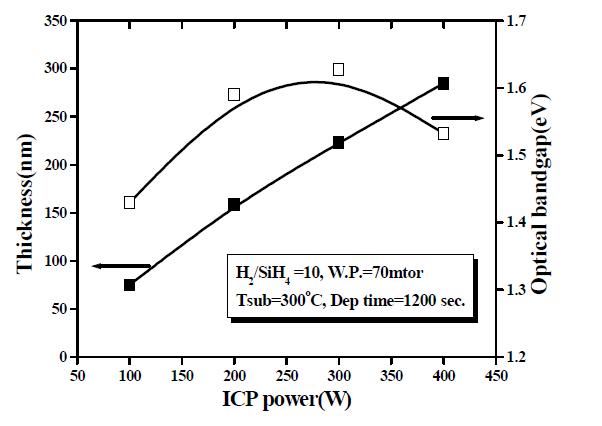 ICP power에 따른 박막 두께와 광학적 밴드갭 변화