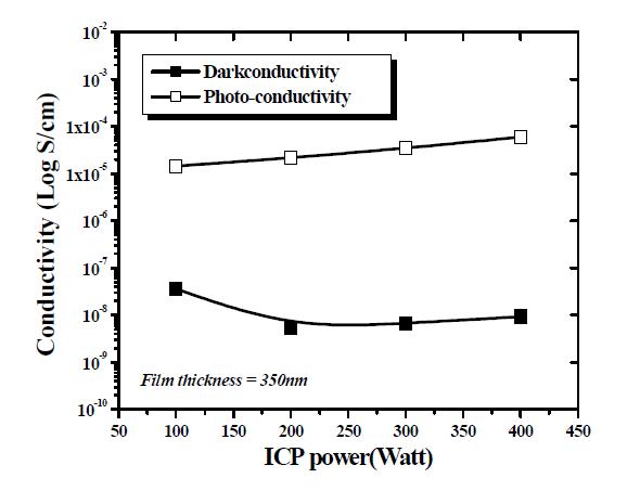 ICP power에 따른 dark conductivity 와 photo conductivity 변화