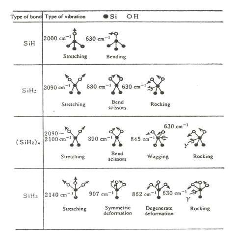 Si-H 결합의 분자 진동 모드와 진동수
