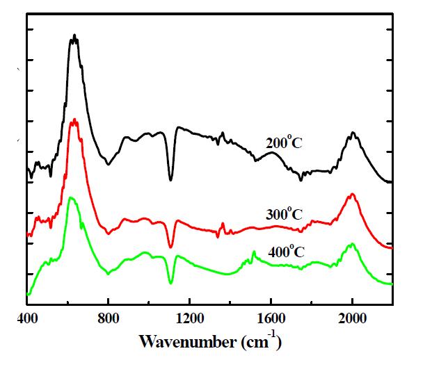 기판 온도에 따른 400~2200cm-1 파장영역에서의 FTIR 흡수 스펙트럼 변화