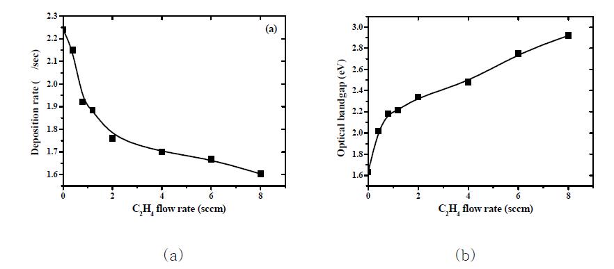 C2H4 가스 유량에 따른 intrinsic a-SiC:H 박막의 (a) 증착율과 (b) 광학적 밴드갭변화