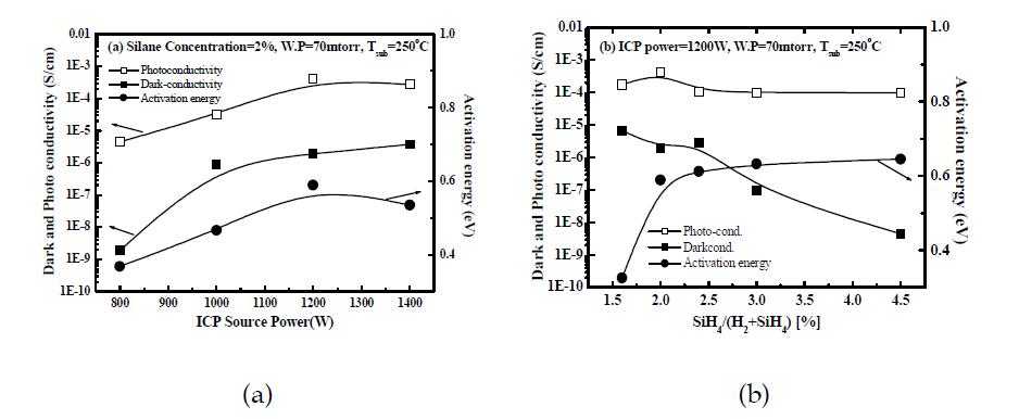 (a) ICP power와 (b) SiH4/H2+SiH4 분율에 따른 intrinsic uc-Si:H 박막의 dark conductivity와 activation energy