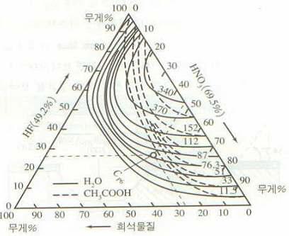 실리콘의 등방성 식각 곡선(HF : HNO3 : 희석제시스템)