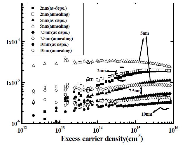 intrinsic a-Si:H 박막의 두께에 따른 effective carrier lifetime의 변화