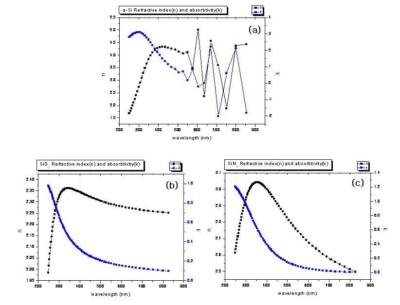 a-Si, SiNx 및 SiO2의 파장에 따른 굴절률, 소광계수