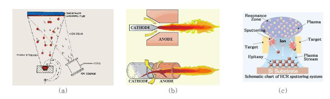 IAD (a), Arc Plasma (b) 및 ECR-Sputter (c)의 공정/장비 원리 개념도