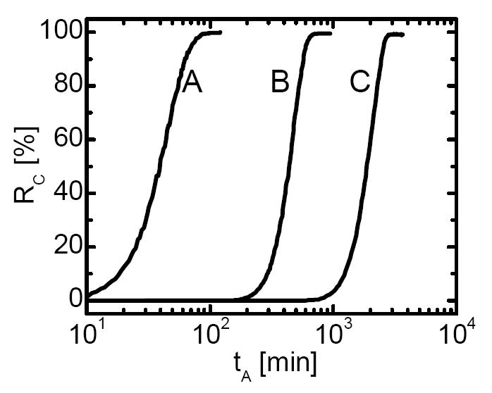 산화막 두께에 따른 결정화 분율 그래프
