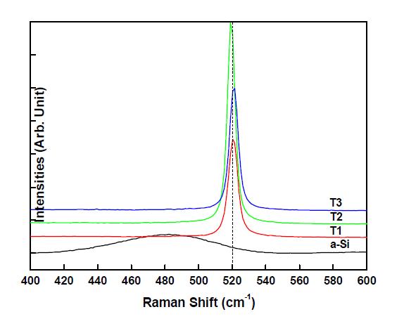 온도 및 시간 변수조절을 통한 ALILE 공정 후 Raman spectroscopy analysis