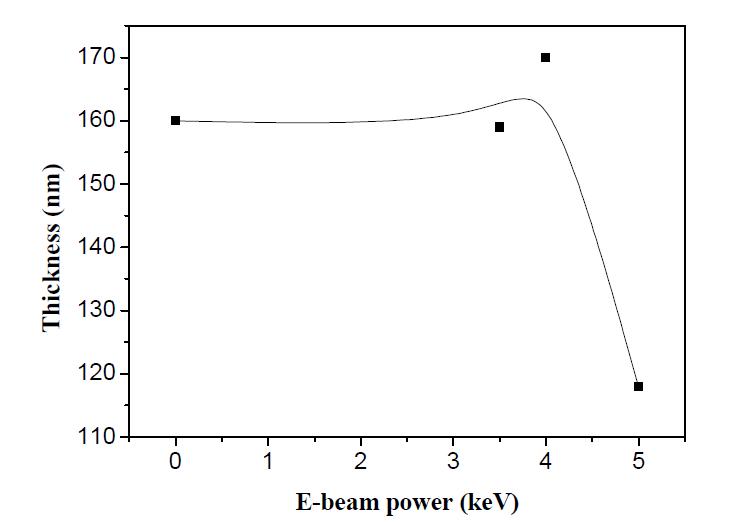 전자빔의 조사 세기에 따른 p+-a-Si:H 박막의 두께 변화