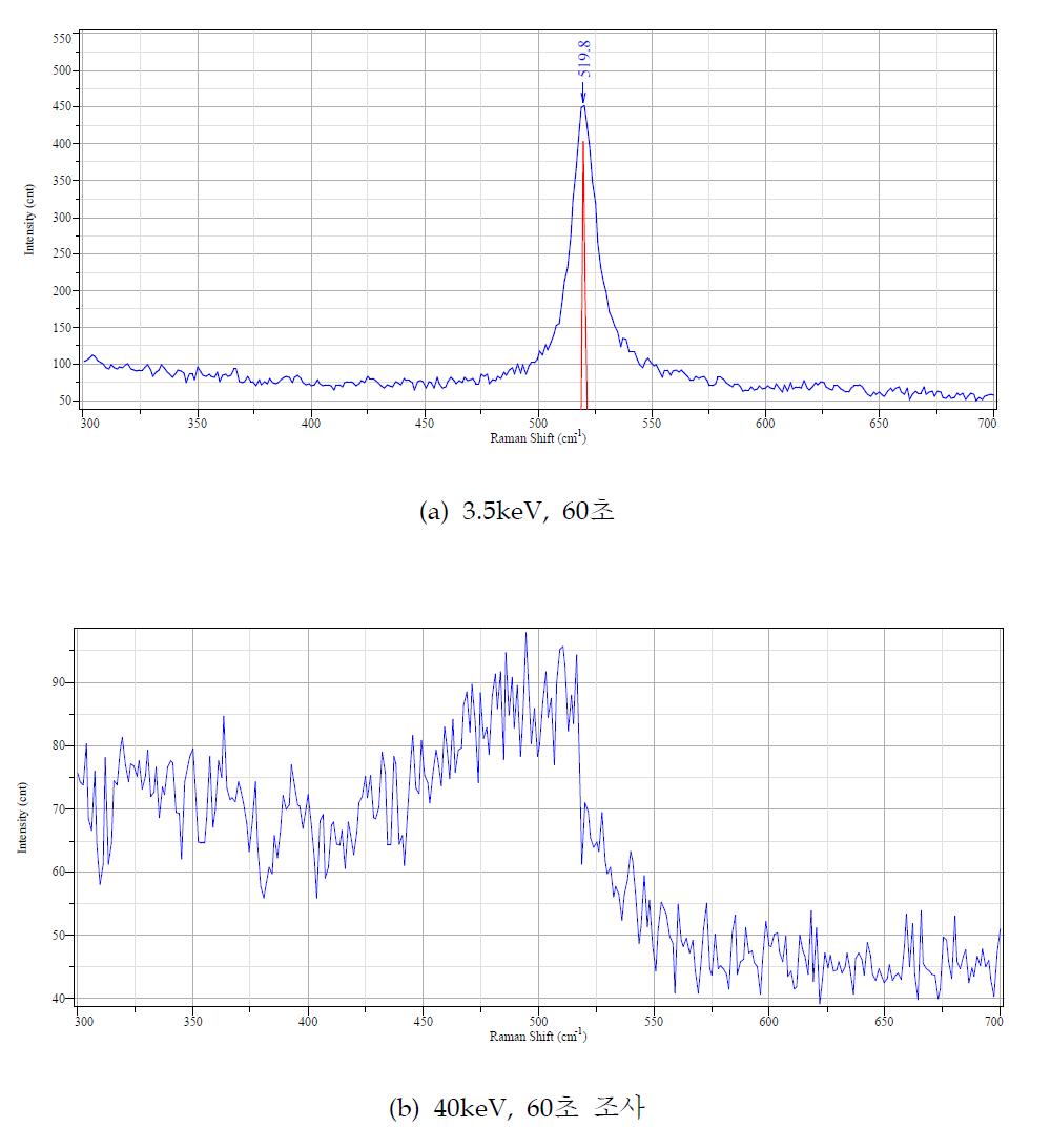 전자빔세기에 따른 p+-a-Si:H층의 라만분석 결과