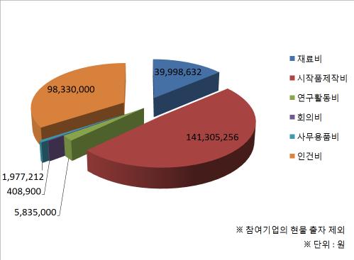 전체 집행 내역