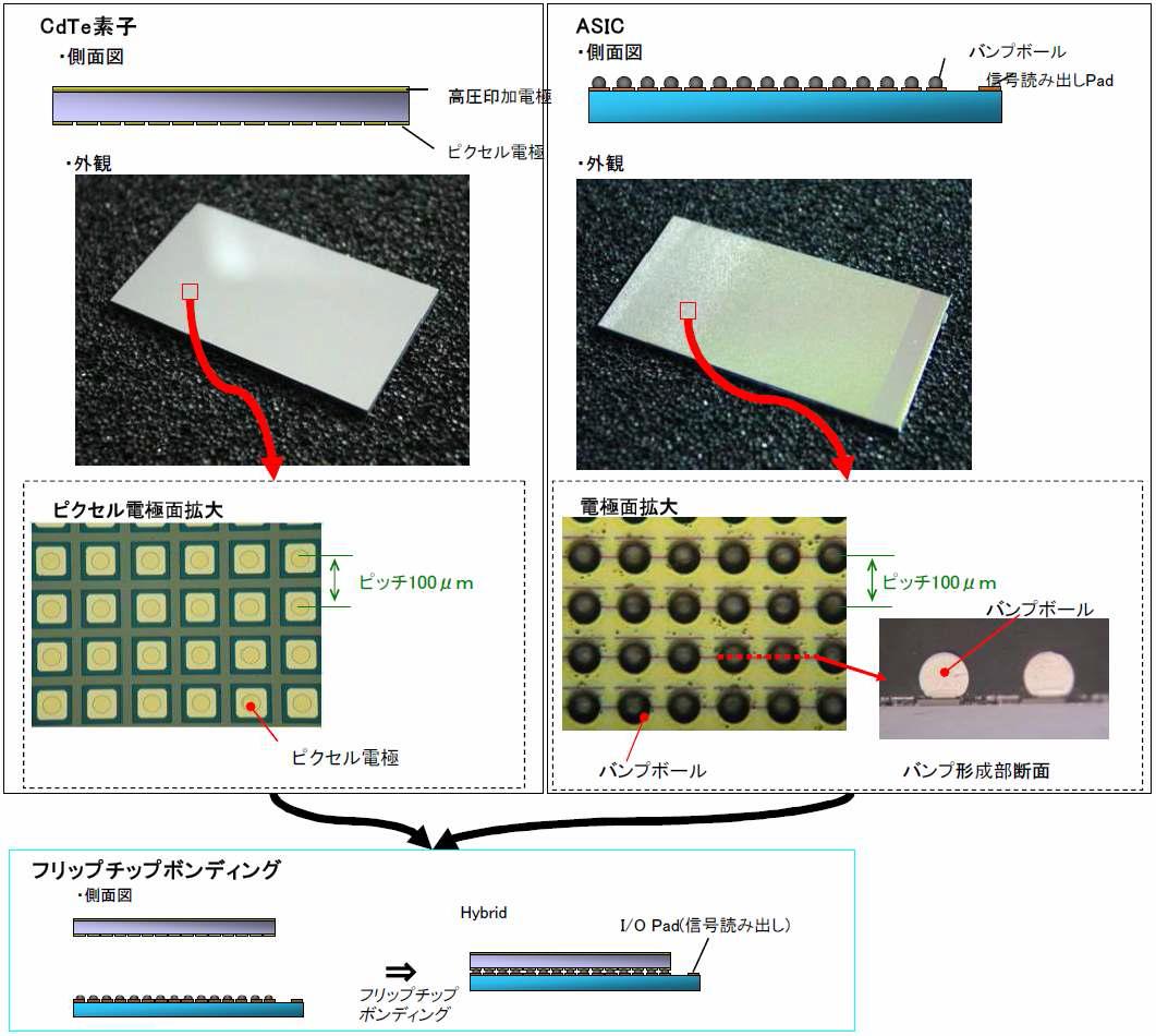 CdTe 소자와 ASIC IC의 결합하여 Hybrid 소자를 제조하는 과정