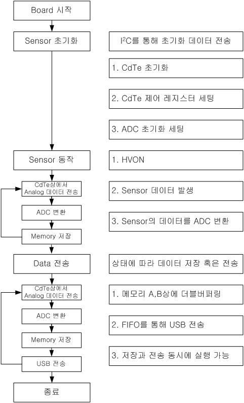 FPGA 프로그래밍 흐름도