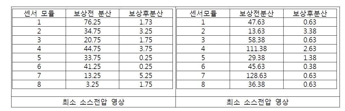 보상 전후 영상의 분산 값 변화