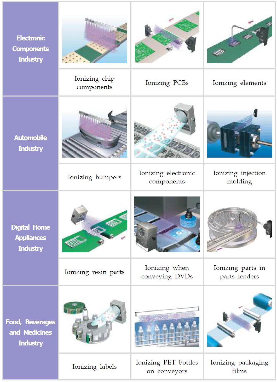반도체 및 LCD 등 전자 부품 산업 분야의 제전기 적용 분야