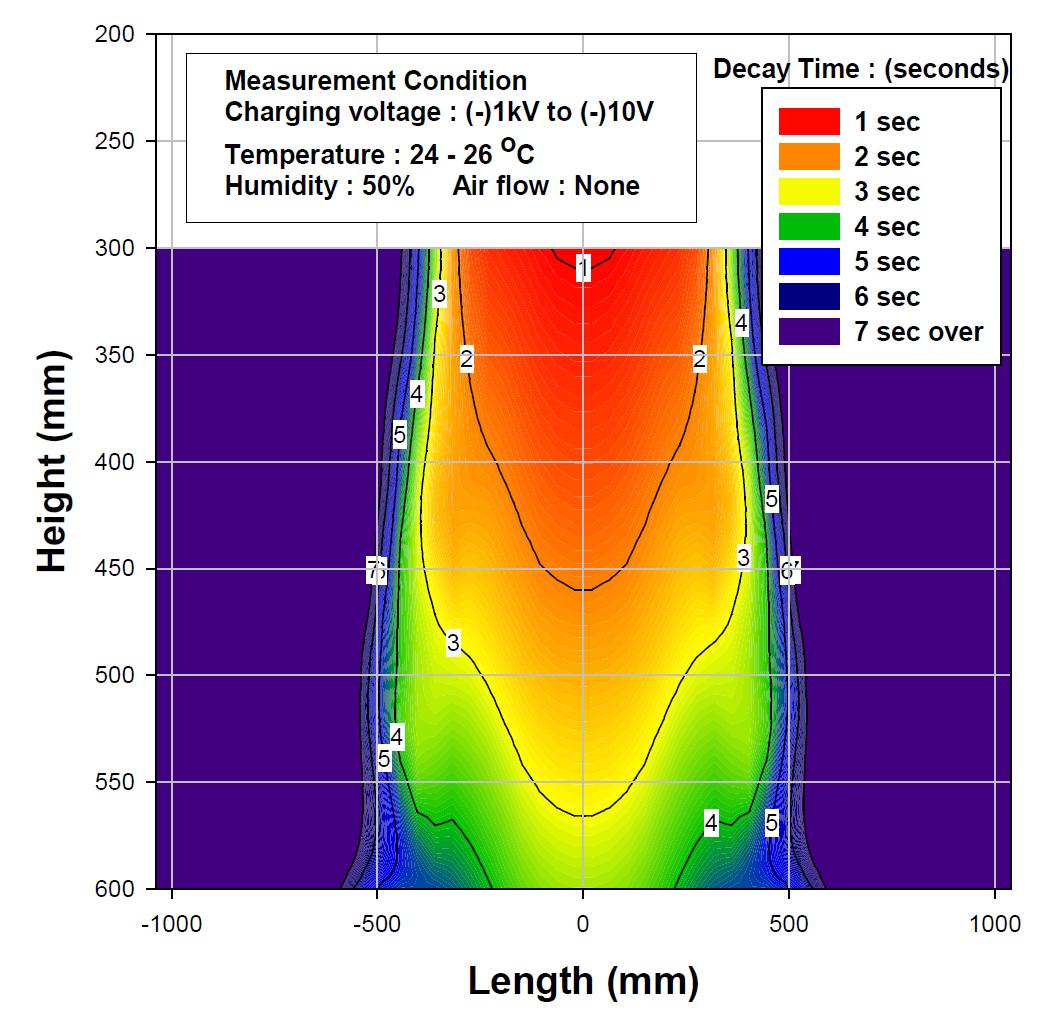 제전기와 대전체 사이의 거리변화에따른 감쇄시간 특성 ((-)1kV에서 (-)10V로 감쇄되는 시간)