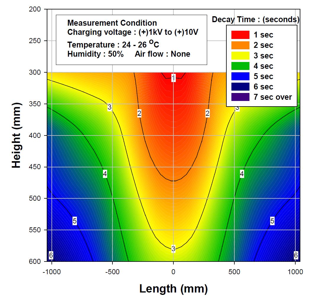 제전기와 대전체 사이의 거리변화에따른 감쇄시간 특성 ((+)1kV에서 (+)10V로 감쇄되는 시간)