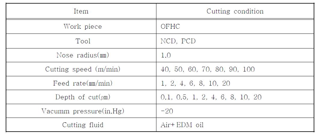 Experimental Condition of OFHC