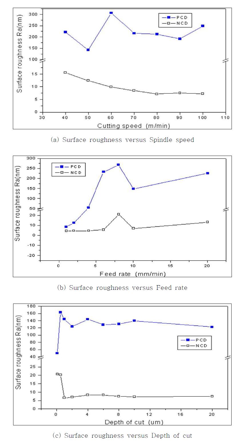 Surface roughness according to cutting condition