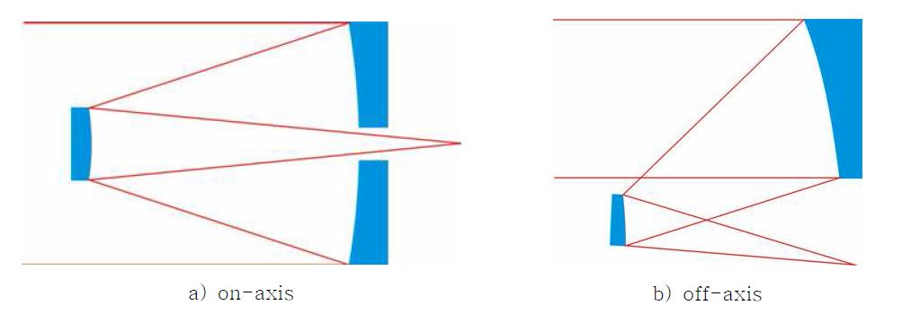 Conceptual design of on-axis and off-axis system