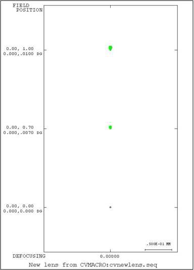 Spot diagram