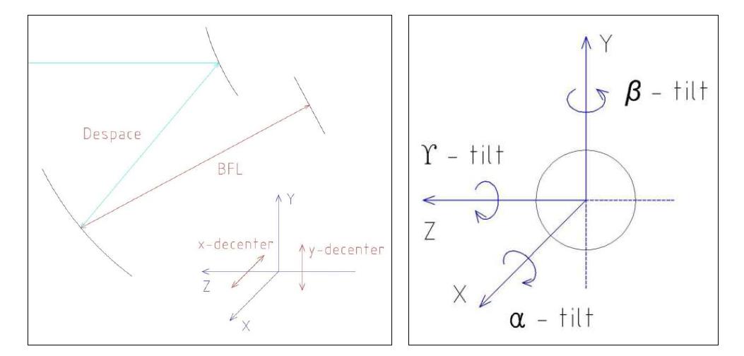 Definition of the coordinate system