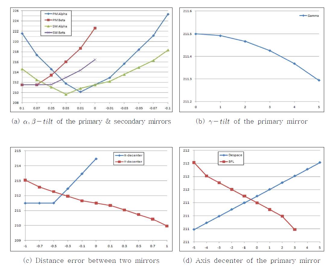 Design and tolerance analysis results of the off-axis optical system