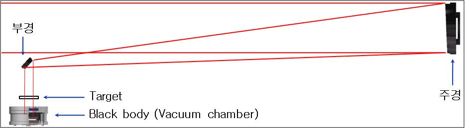 Position of the optical system