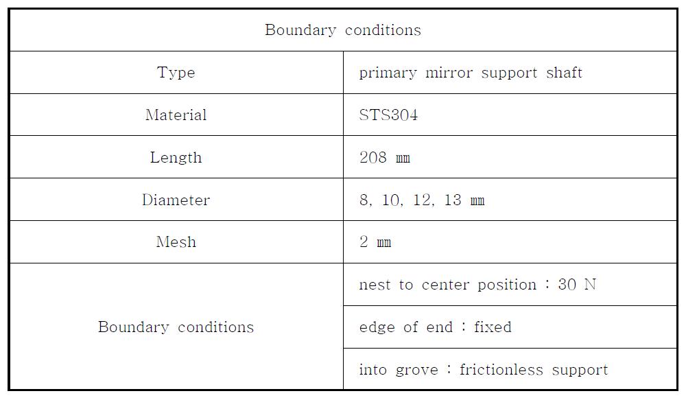 Boundary conditions and results of the primary mirror support shaft