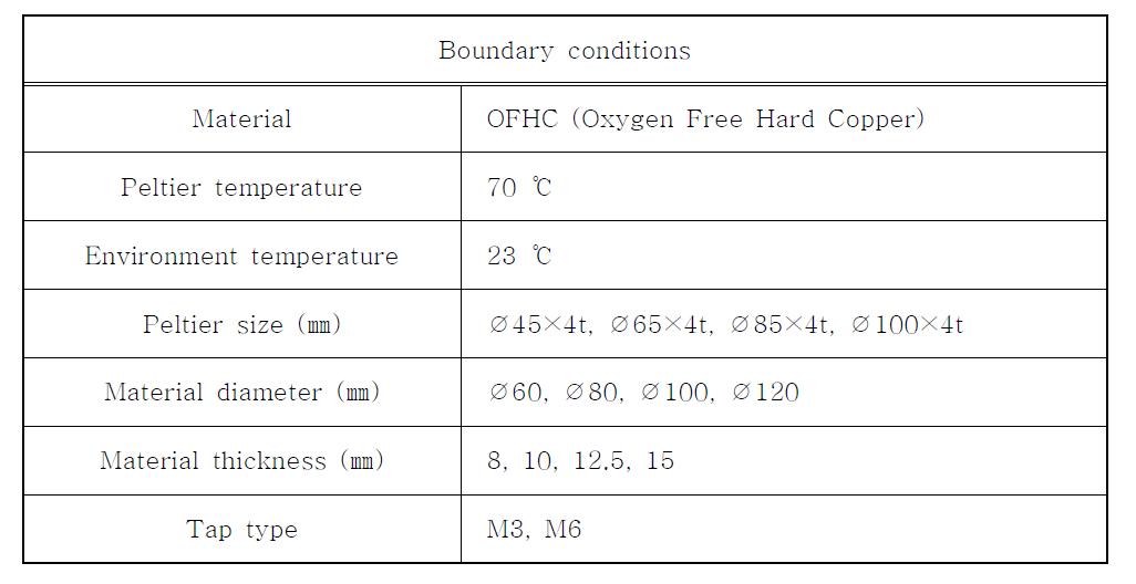 Boundary condition of OFHC