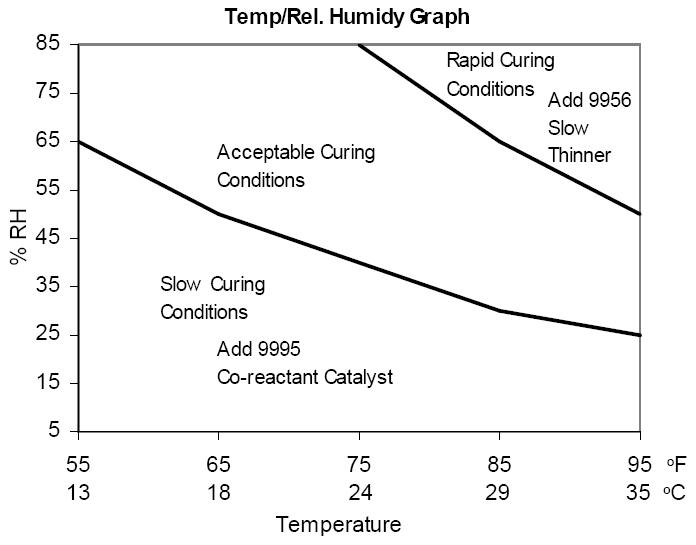 Temp/Rel. Humidy graph of Aeroglaze Z306