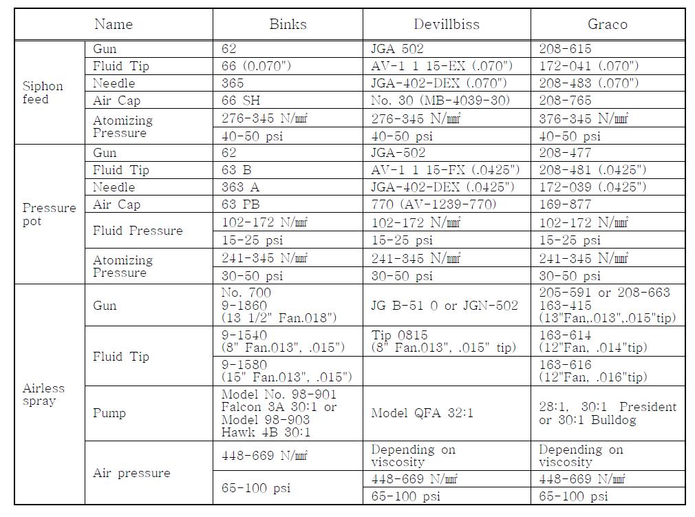 Suggested spray equipment and conditions