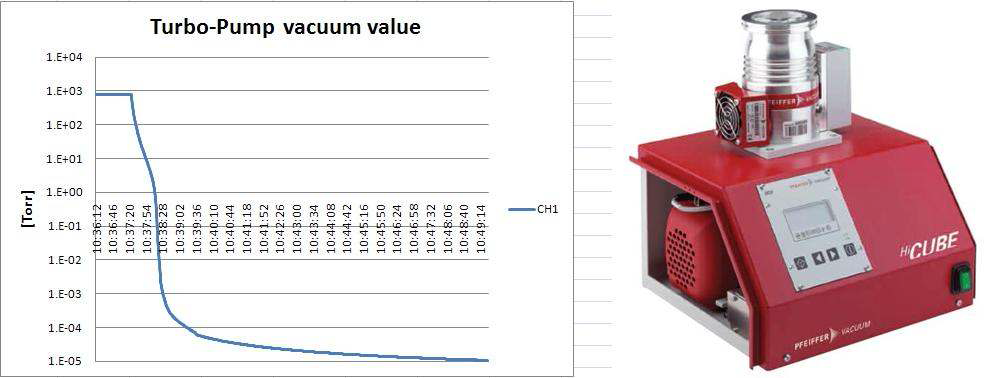 Vacuum value using Turbo-pump(pumping speed 67[l/s])