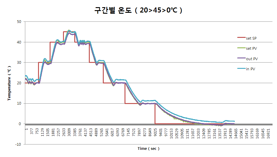 Chiller temperature evaluation graph