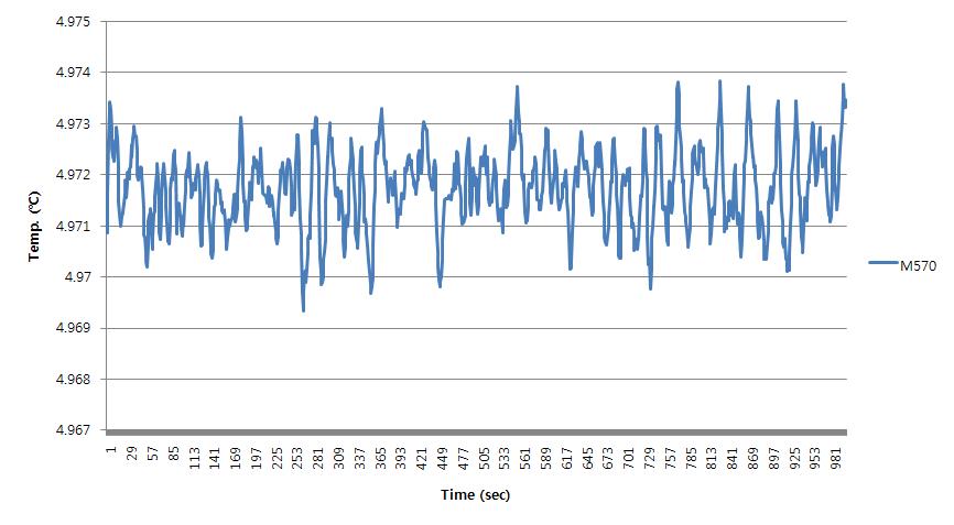 Stable temperature graph