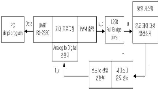 Temperature Control Diagram