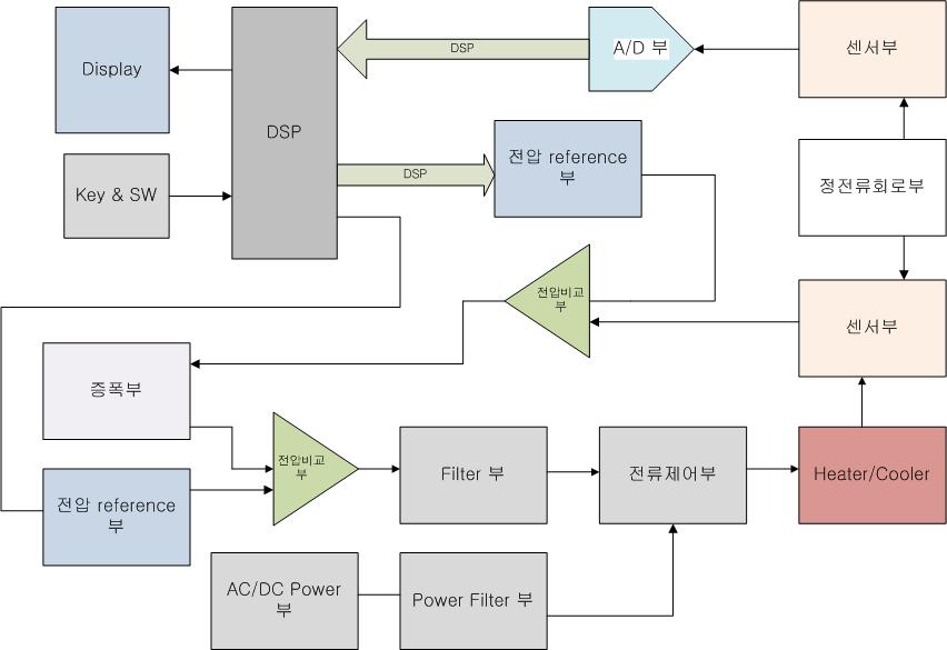 High, Low system block diagram