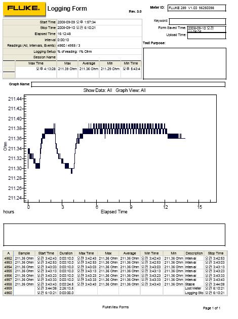 Experiment data