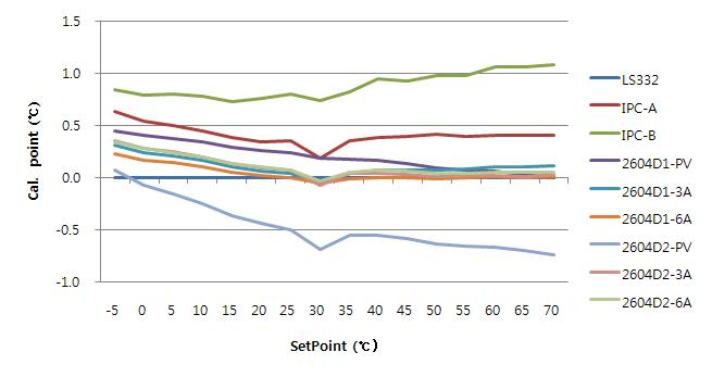 Before temperature calibration graph