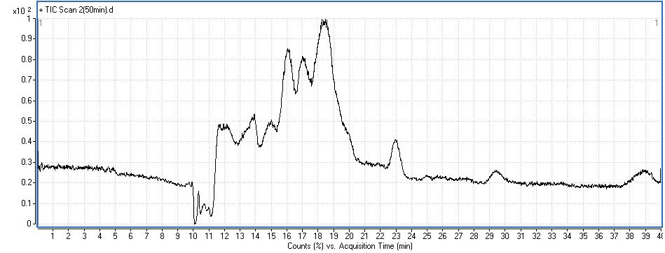 TIC scan of textile and dyeing wastewater emitted from D textile and dyeing industry complex.