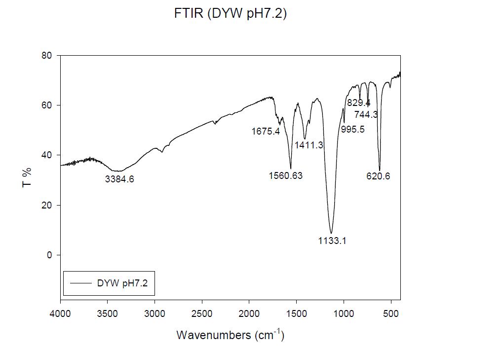 FT-IR spectrum of textile and dyeing wastewater emitted from Dtextile and dyeing industry complex.