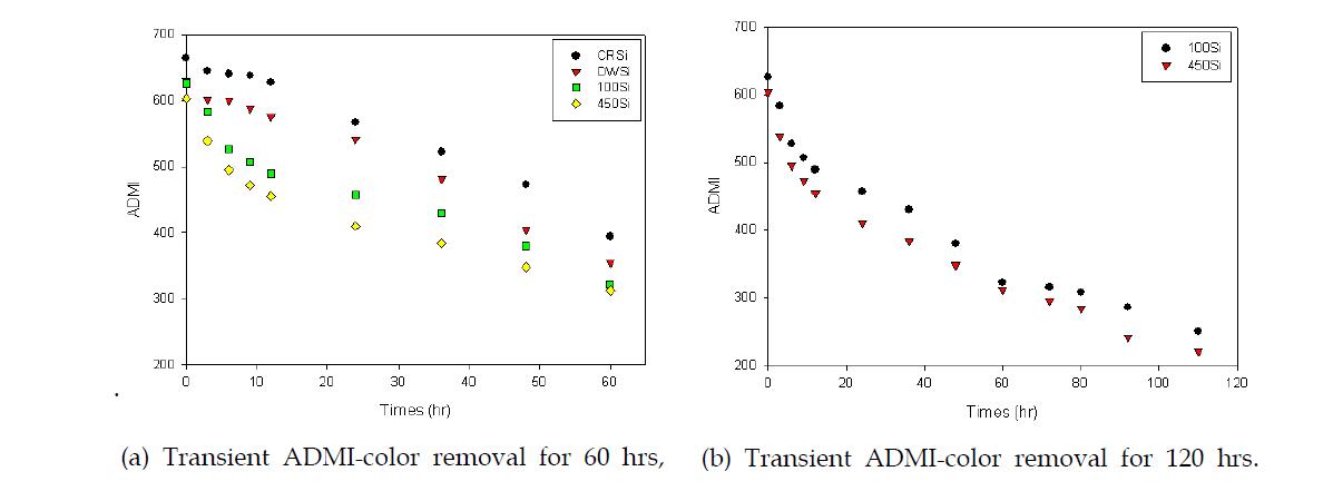 Transient ADMI-color removal using photocatalytic batch reactor with porous SiO2 media carrying TiO2 photocatalyst deactivated (CRSI), regenerated with demineralized water (DWSI), or with subsequent utrasonic treatment and 100 (100Si) or 450 ℃ ℃ calcination(450Si).