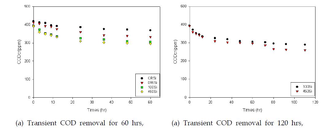 Transient COD removal using photocatalytic batch reactor with porous SiO2 media carrying TiO2 photocatalyst deactivated (CRSI), regenerated with demineralized water (DWSI), or with subsequent utrasonic treatment and 100℃(100Si) or 450℃ calcination(450Si).