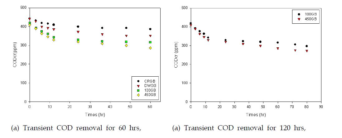 Transient COD removal using photocatalytic batch reactor with glass bead media coated with TiO2 photocatalyst deactivated (CRSI), regenerated with demineralized water (DWSI), or with subsequent utrasonic treatment and 100℃(100Si) or 450℃ calcination(450Si).