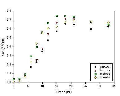 Transient optical density of microbes incubated at 30℃ and 200 rpm in the medium of LKH-12 except for carbon source.