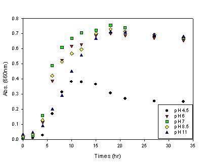 Transient optical density of microbes incubated at 30℃ and 200 rpm in the medium of LKH-12 under various pH.