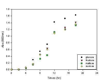 Transient optical density of microbes incubated at 30℃ and 200 rpm in the medium of LKH-13 except for carbon source.